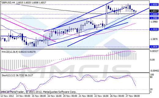 Forex Аналитика по парам EUR/USD, GBP/USD, AUD/USD, USD/JPY 28.11.2012