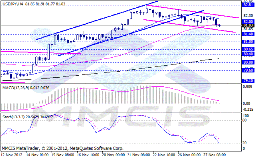Forex Аналитика по парам EUR/USD, GBP/USD, AUD/USD, USD/JPY 28.11.2012