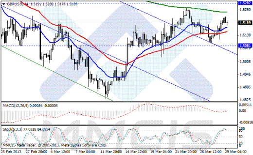 Forex Аналитика по парам EUR/USD, GBP/USD, AUD/USD, USD/JPY 29.03.2013