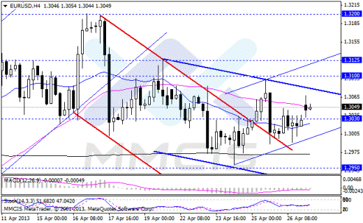 Forex Аналитика по парам EUR/USD, GBP/USD, AUD/USD, USD/JPY 29.04.2013