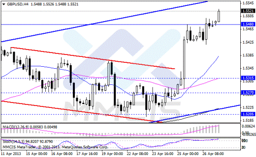Forex Аналитика по парам EUR/USD, GBP/USD, AUD/USD, USD/JPY 29.04.2013