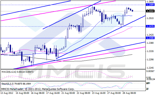 Forex Аналитика по парам EUR/USD, GBP/USD, AUD/USD, USD/JPY 29.08.2012