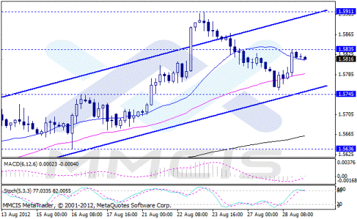 Forex Аналитика по парам EUR/USD, GBP/USD, AUD/USD, USD/JPY 29.08.2012