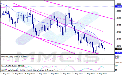 Forex Аналитика по парам EUR/USD, GBP/USD, AUD/USD, USD/JPY 29.08.2012
