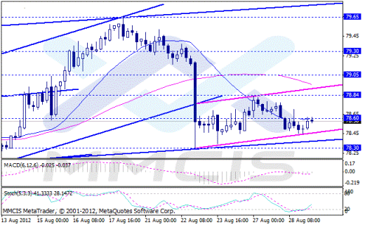 Forex Аналитика по парам EUR/USD, GBP/USD, AUD/USD, USD/JPY 29.08.2012