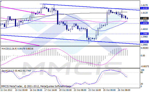 Forex Аналитика по парам EUR/USD, GBP/USD, AUD/USD, USD/JPY 29.10.2012