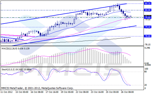 Forex Аналитика по парам EUR/USD, GBP/USD, AUD/USD, USD/JPY 29.10.2012