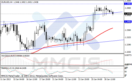 Forex Аналитика по парам EUR/USD, GBP/USD, AUD/USD, USD/JPY 30.01.2013