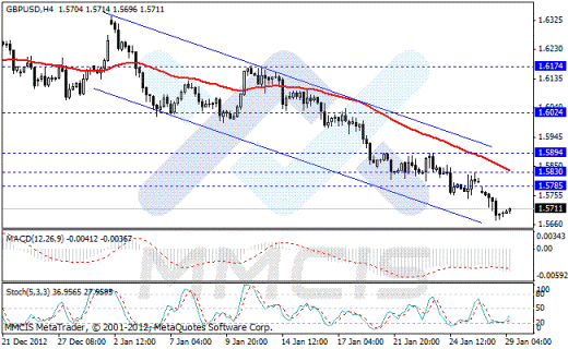 Forex Аналитика по парам EUR/USD, GBP/USD, AUD/USD, USD/JPY 30.01.2013