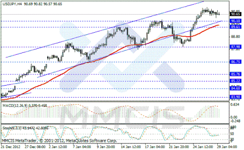 Forex Аналитика по парам EUR/USD, GBP/USD, AUD/USD, USD/JPY 30.01.2013