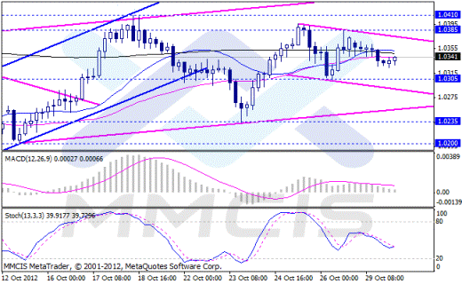 Форекс Аналитика по парам EUR/USD, GBP/USD, AUD/USD, USD/JPY 30.10.2012