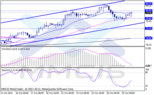 Форекс Аналитика по парам EUR/USD, GBP/USD, AUD/USD, USD/JPY 30.10.2012
