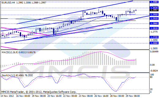 Forex Аналитика по парам EUR/USD, GBP/USD, AUD/USD, USD/JPY 30.11.2012