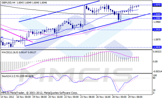 Forex Аналитика по парам EUR/USD, GBP/USD, AUD/USD, USD/JPY 30.11.2012