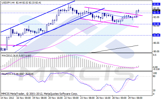 Forex Аналитика по парам EUR/USD, GBP/USD, AUD/USD, USD/JPY 30.11.2012