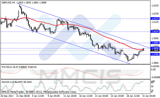Форекс Аналитика по парам EUR/USD, GBP/USD, AUD/USD, USD/JPY 31.01.2013