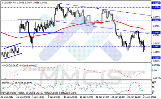 Форекс Аналитика по парам EUR/USD, GBP/USD, AUD/USD, USD/JPY 31.01.2013