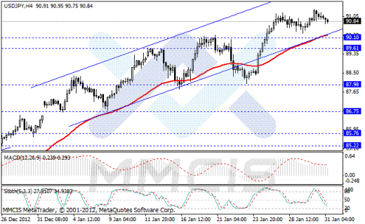 Форекс Аналитика по парам EUR/USD, GBP/USD, AUD/USD, USD/JPY 31.01.2013