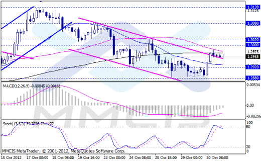 Forex Аналитика по парам EUR/USD, GBP/USD, AUD/USD, USD/JPY 31.10.2012