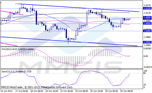 Forex Аналитика по парам EUR/USD, GBP/USD, AUD/USD, USD/JPY 31.10.2012