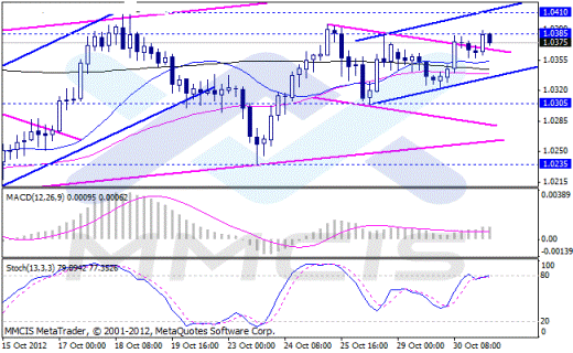 Forex Аналитика по парам EUR/USD, GBP/USD, AUD/USD, USD/JPY 31.10.2012