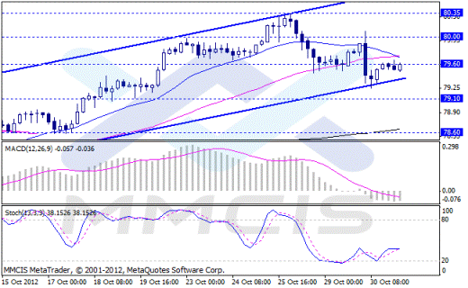 Forex Аналитика по парам EUR/USD, GBP/USD, AUD/USD, USD/JPY 31.10.2012
