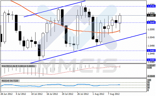 Forex Недельный анализ по парам EUR/USD, GBP/USD, USD/JPY, USD/CHF 15.10.2012