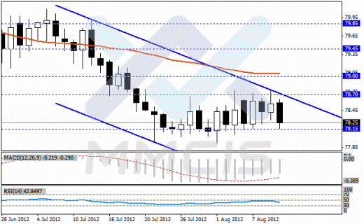 Forex Недельный анализ по парам EUR/USD, GBP/USD, USD/JPY, USD/CHF 15.10.2012