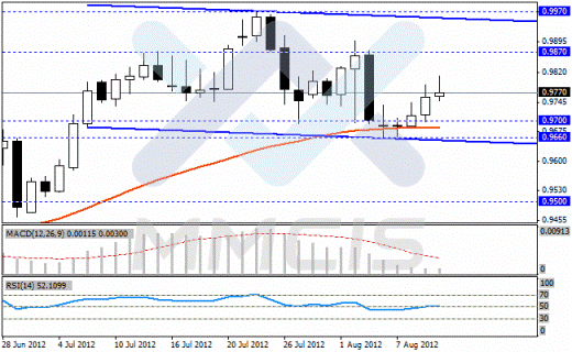 Forex Недельный анализ по парам EUR/USD, GBP/USD, USD/JPY, USD/CHF 15.10.2012