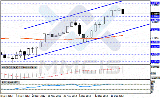 Недельный анализ Forex по парам EUR/USD, GBP/USD, USD/JPY, USD/CHF 24.12.2012
