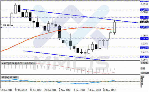 Недельный анализ Forex по парам EUR/USD, GBP/USD, USD/JPY, USD/CHF 26.11.2012