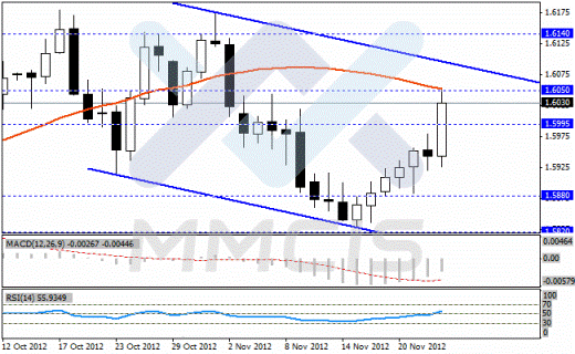 Недельный анализ Forex по парам EUR/USD, GBP/USD, USD/JPY, USD/CHF 26.11.2012