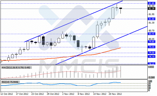 Недельный анализ Forex по парам EUR/USD, GBP/USD, USD/JPY, USD/CHF 26.11.2012