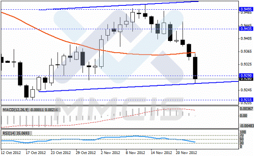 Недельный анализ Forex по парам EUR/USD, GBP/USD, USD/JPY, USD/CHF 26.11.2012
