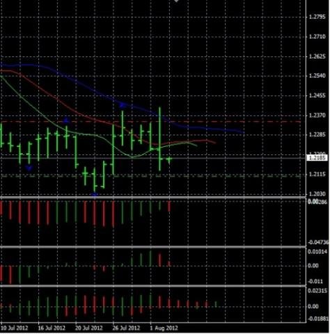 Forex Анализ по Биллу Вильямсу 03.08.2012