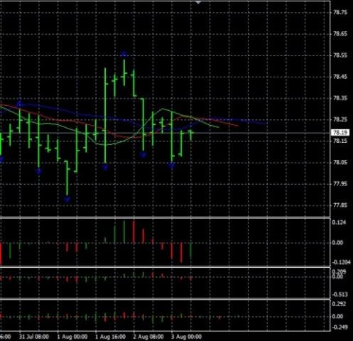 Forex Анализ по Биллу Вильямсу 03.08.2012