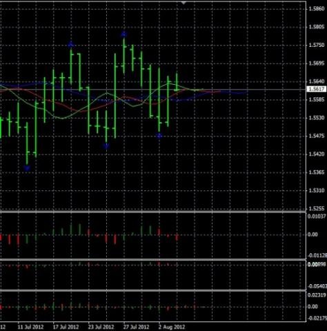 Forex Анализ по Биллу Вильямсу 06.08.2012