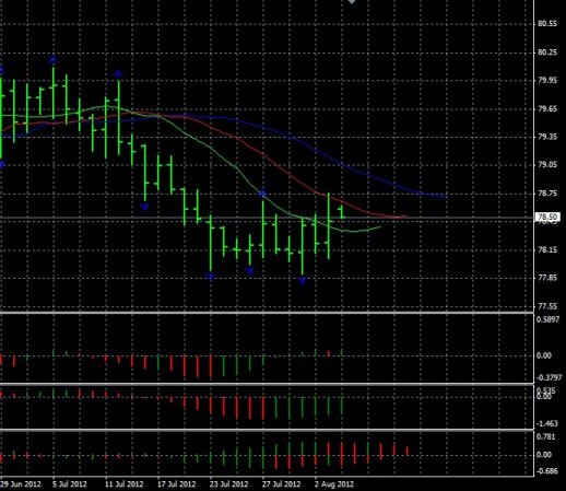 Forex Анализ по Биллу Вильямсу 06.08.2012