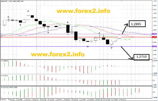 Анализ по Биллу Вильямсу Форекс 11.10.2012