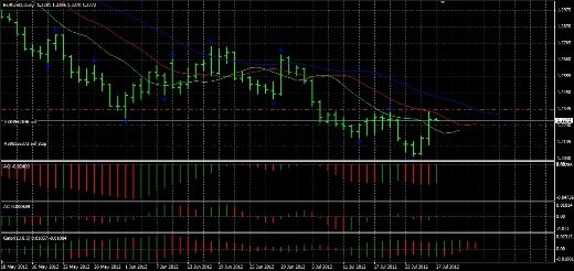 Forex Анализ по Биллу Вильямсу 27.07.2012