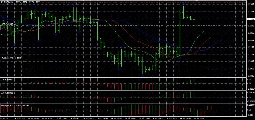 Forex Анализ по Биллу Вильямсу 27.07.2012