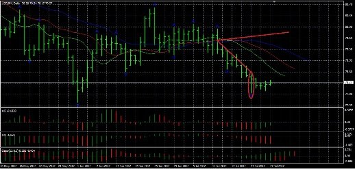 Forex Анализ по Биллу Вильямсу 27.07.2012