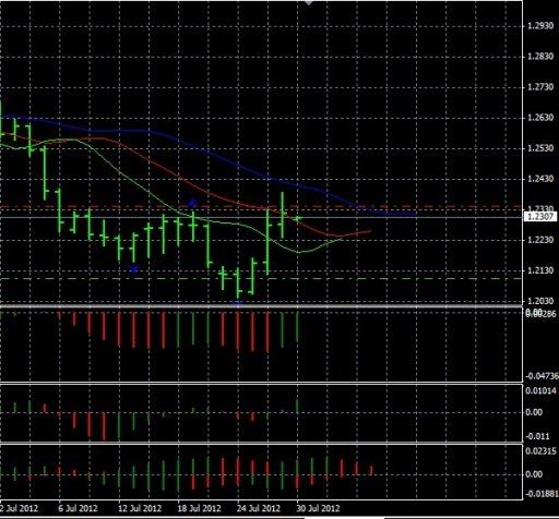 Forex Анализ по Биллу Вильямсу 30.07.2012