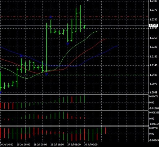 Forex Анализ по Биллу Вильямсу 30.07.2012