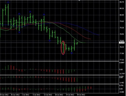 Forex Анализ по Биллу Вильямсу 30.07.2012