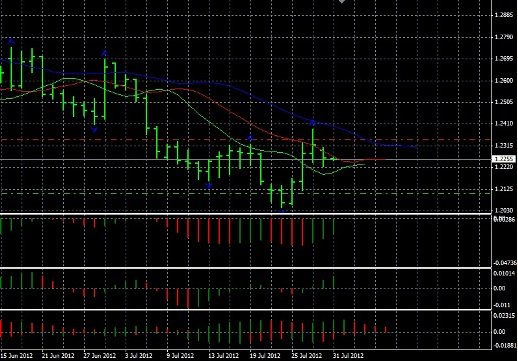 Форекс Анализ по Биллу Вильямсу 31.07.2012