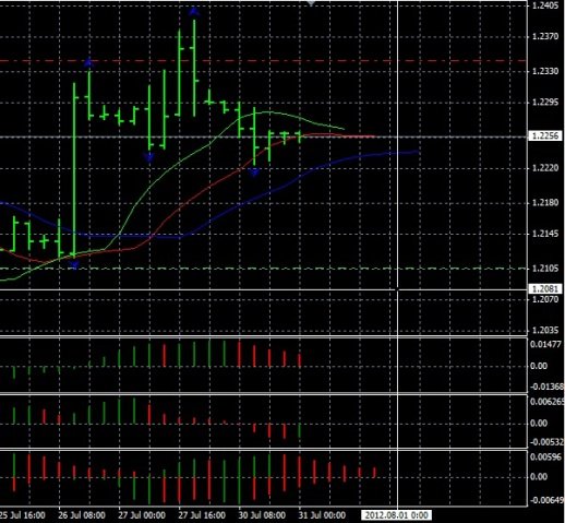 Форекс Анализ по Биллу Вильямсу 31.07.2012
