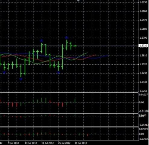 Форекс Анализ по Биллу Вильямсу 31.07.2012