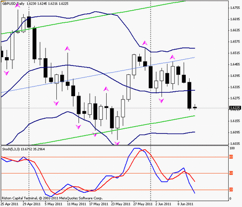 Форекс : Прогноз-сценарий на 13.06.2011