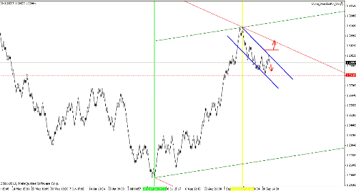 Квантовый анализ Forex 03.10.2012